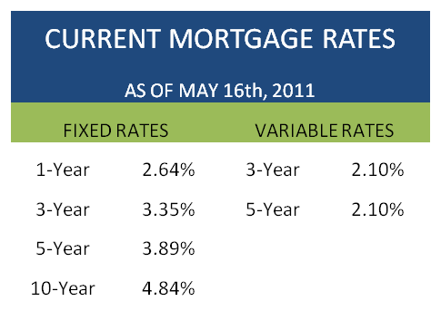 Mortgage Chart