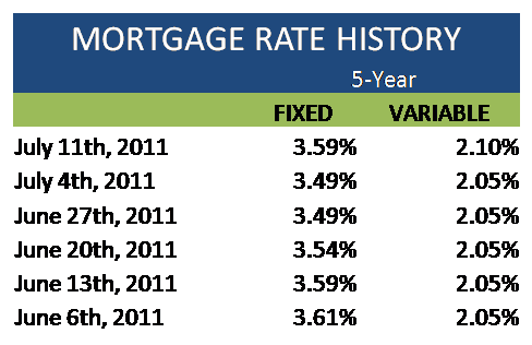 Mortgage Rate History