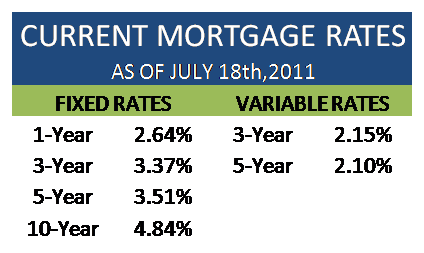 Current Mortgage Rates Canada