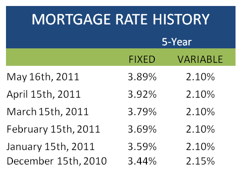 Mortgage Chart