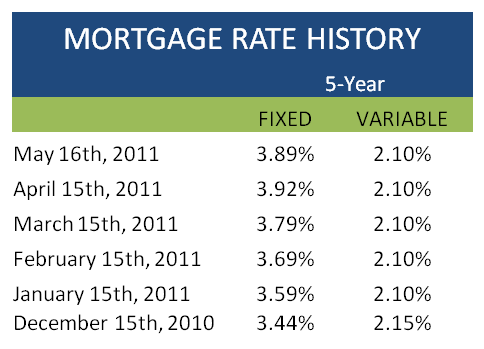 Mortgage Chart