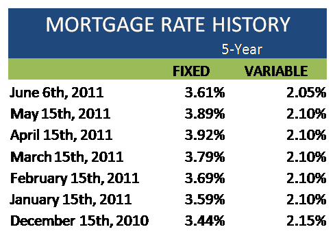 Mortgage Monday