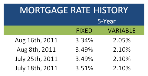 Mortgage Monday