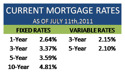 Current Mortgage Rates Canada