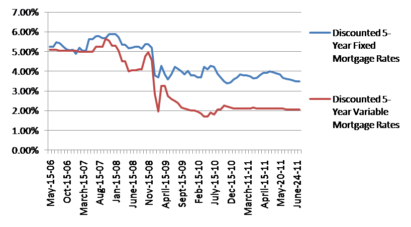 Mortgage Rates Historical Trend