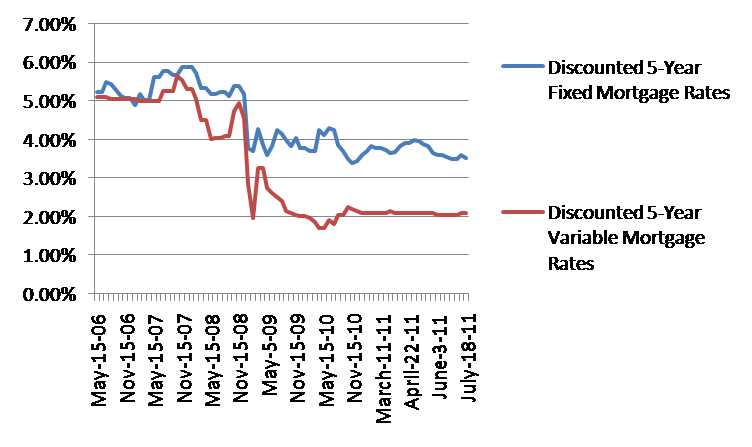 Monthly Discounted Mortgage Rates