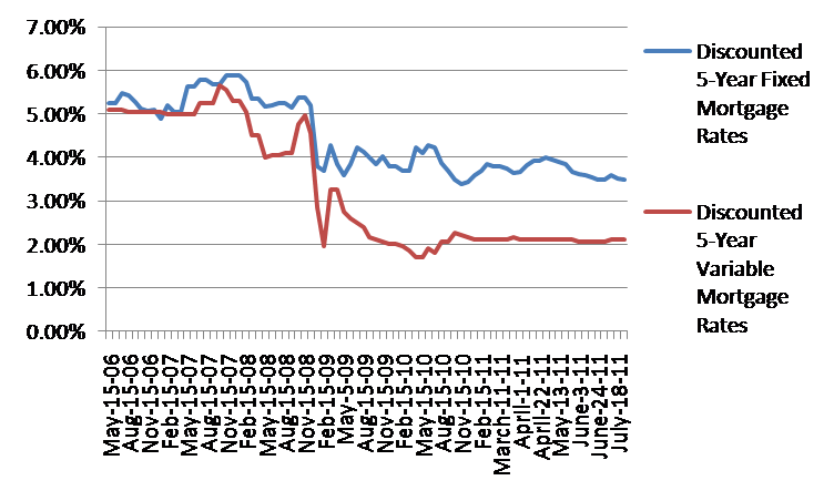 Mortgage Rates Historical Trend