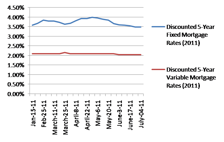 Mortgage Rates Weekly Trend