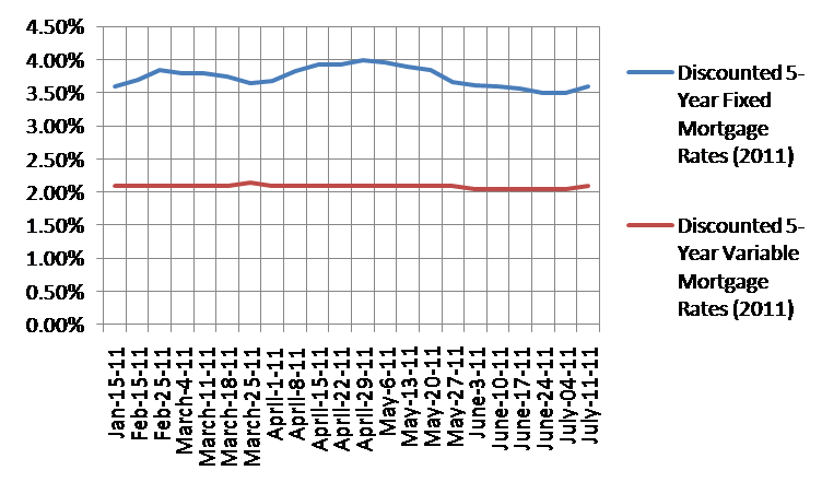 Mortgage Rate History