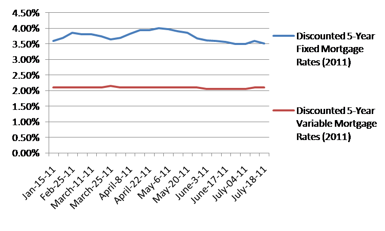 Weekly Discounted Mortgage Rates of 2011