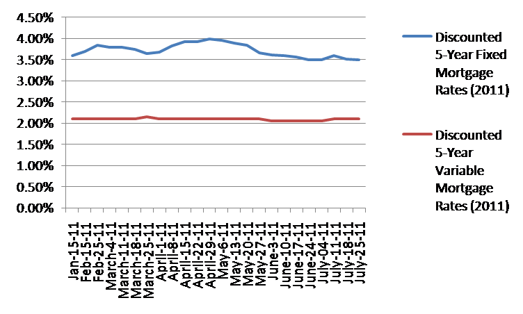 Weekly Discounted Mortgage Rates