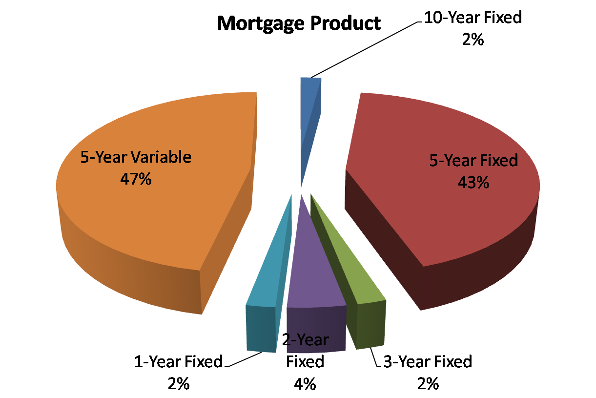 Mortgage Product Popularity