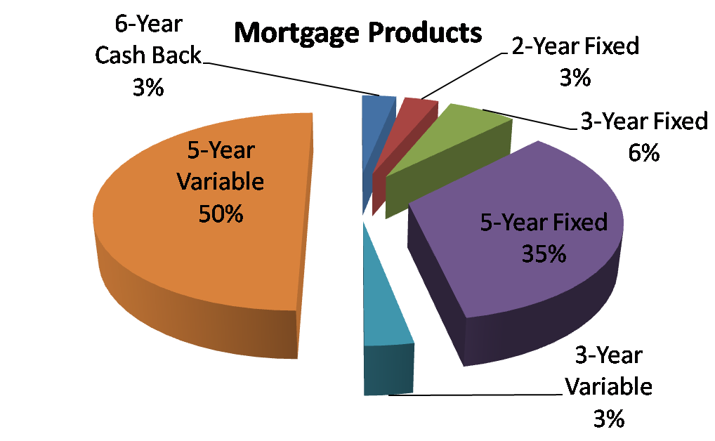 Mortgage Product Popularity