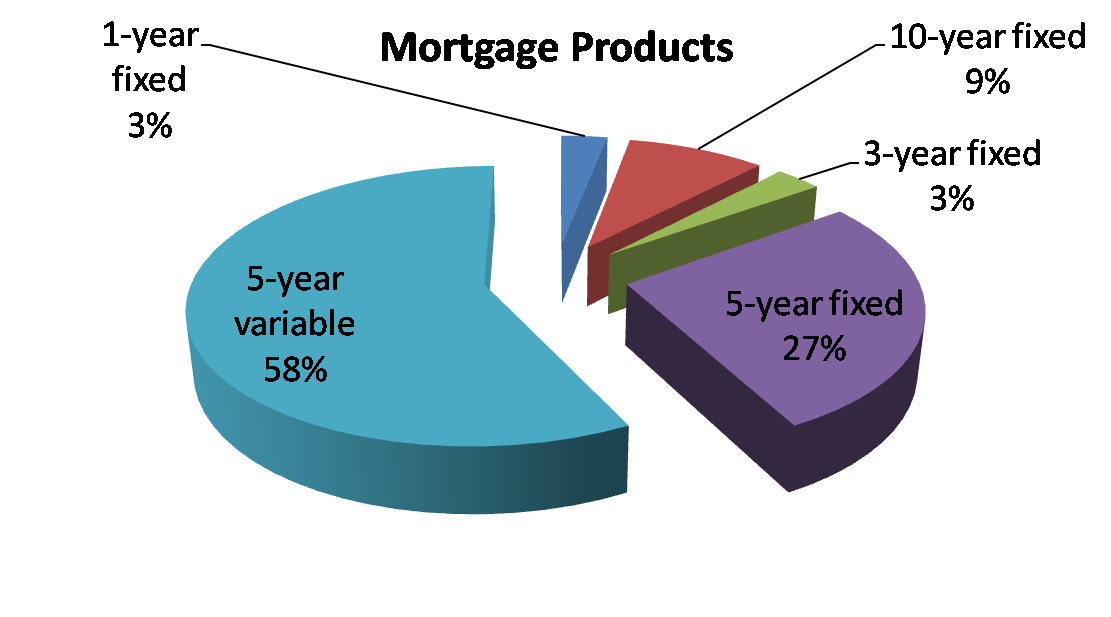 Mortgage Product Popularity