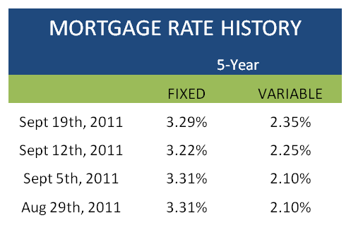 Mortgage Monday Update Sept 19 - Mortgage History Table