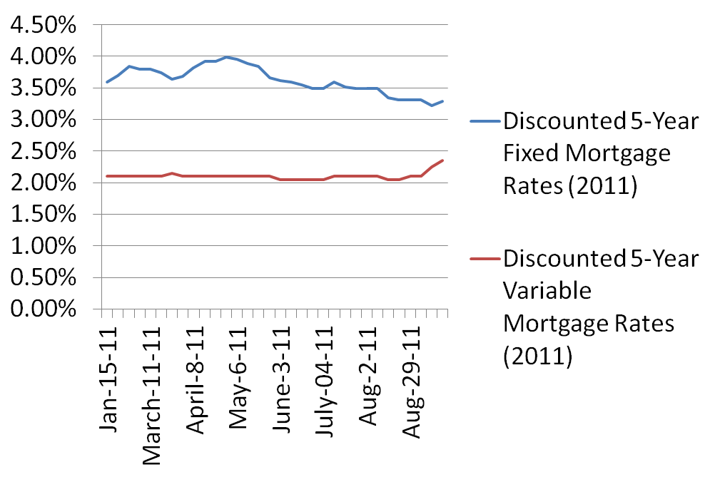 Mortgage Rate History Graph 2011