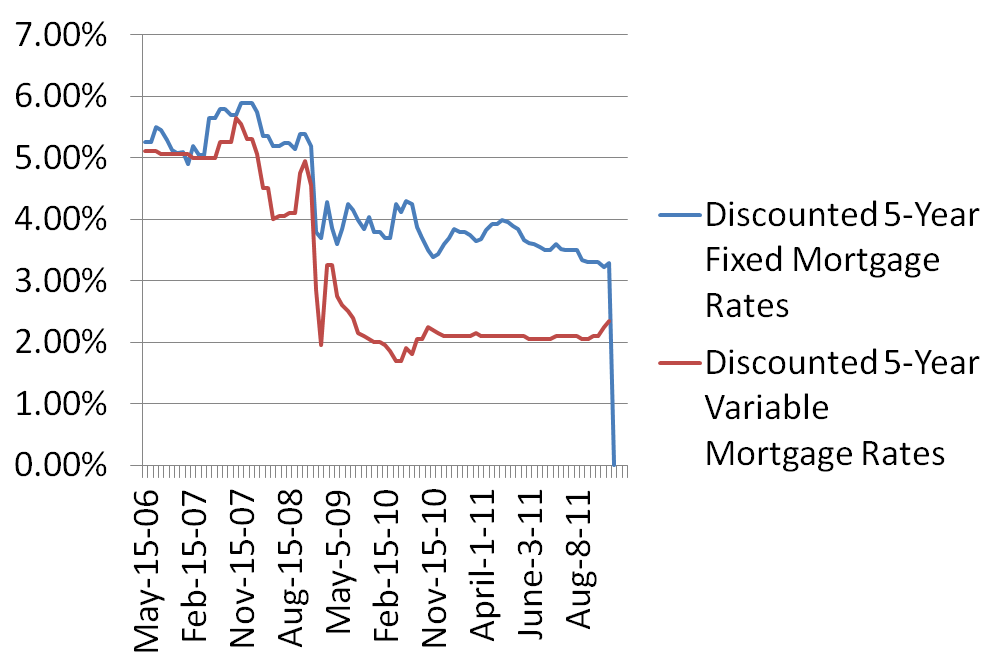 5 year Mortgage Rate History Graph