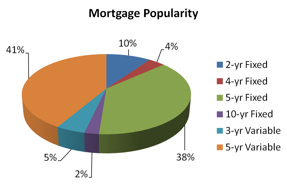 Mortgage types Canada