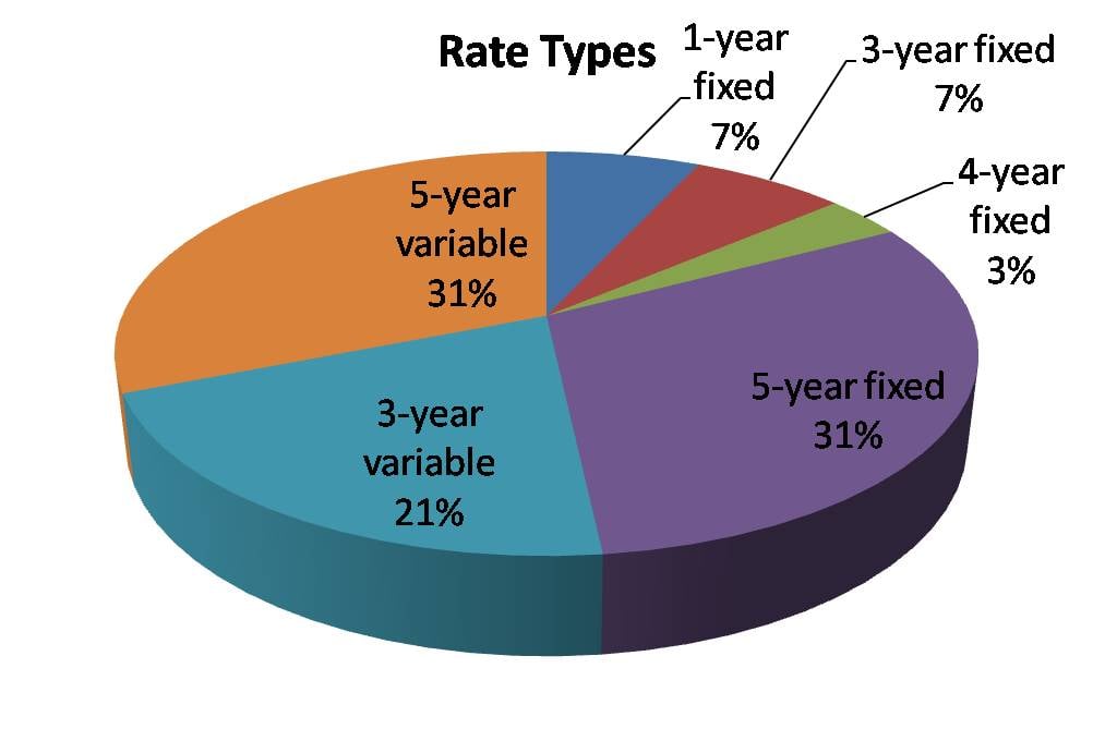 Rate Chart