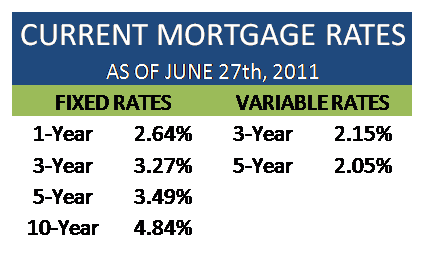 Current Mortgage Rates Canada