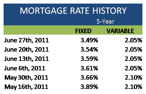 Current Mortgage Rates Canada