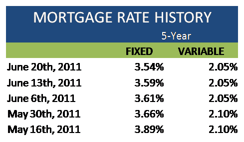 Mortgage Rate History