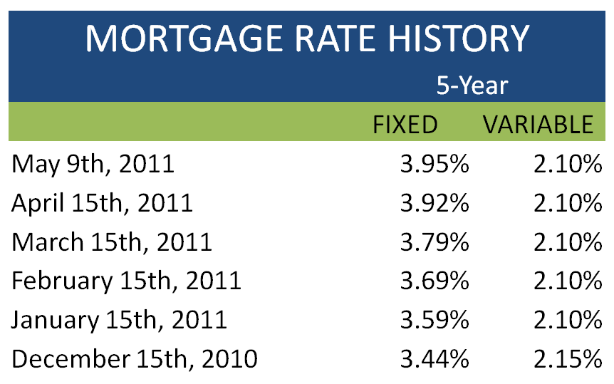 current Monday mortgage rates