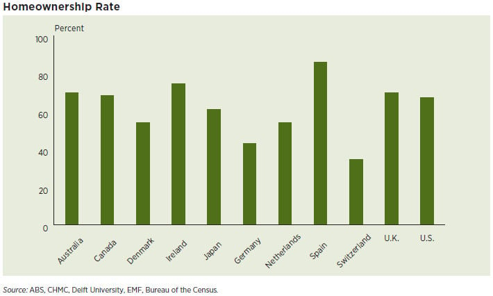 Homeownership by country