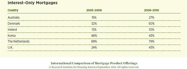 Countries with interest only mortgages