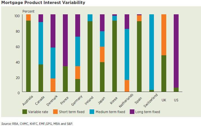 Types of mortgages by country