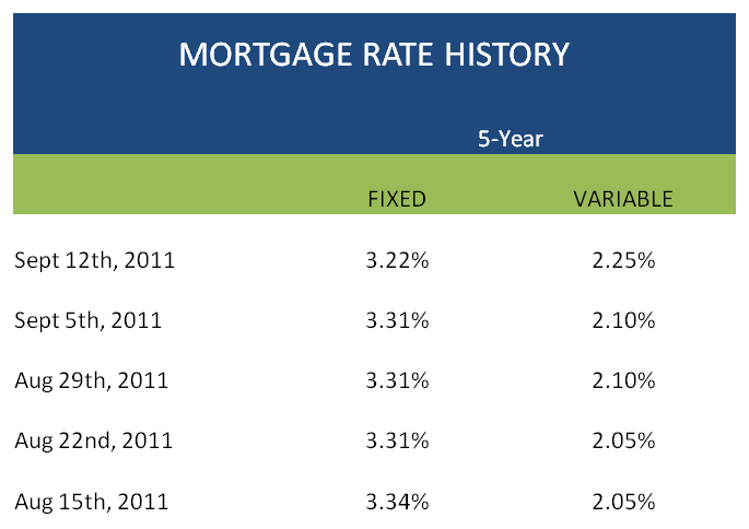 Mortgage Rate History Chart