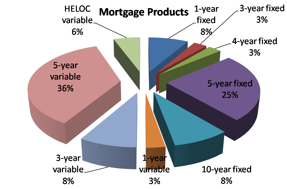 Mortgage Product Popularity