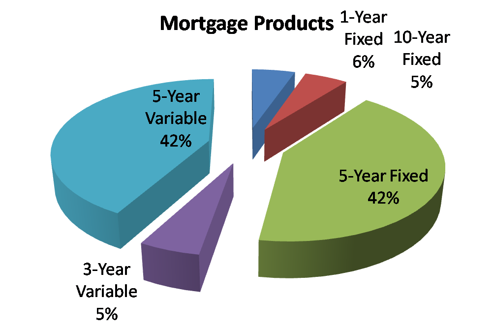 Mortgage Product Popularity