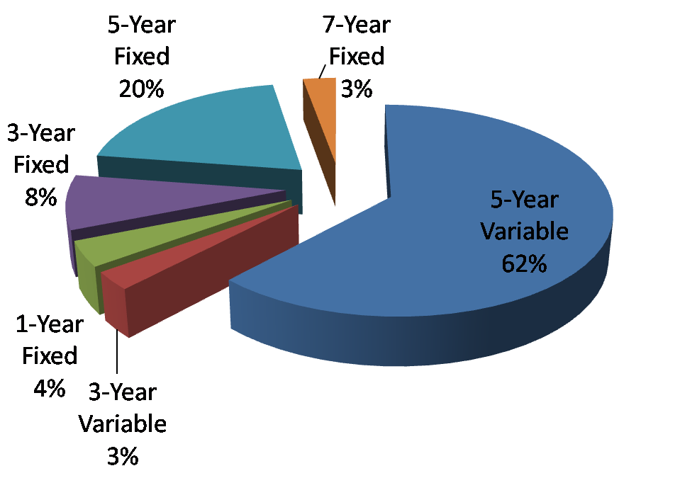 Mortgage Product Popularity