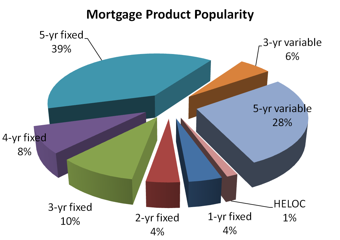 Mortgage Products