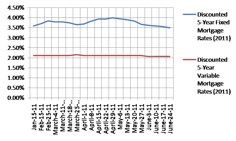 Weekly Discounted Mortgage Rates of 2011