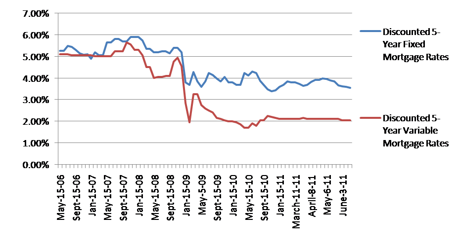 Mortgage Rates Historical Trend