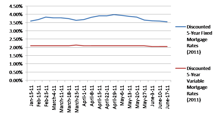 Mortgage Rates for 2011