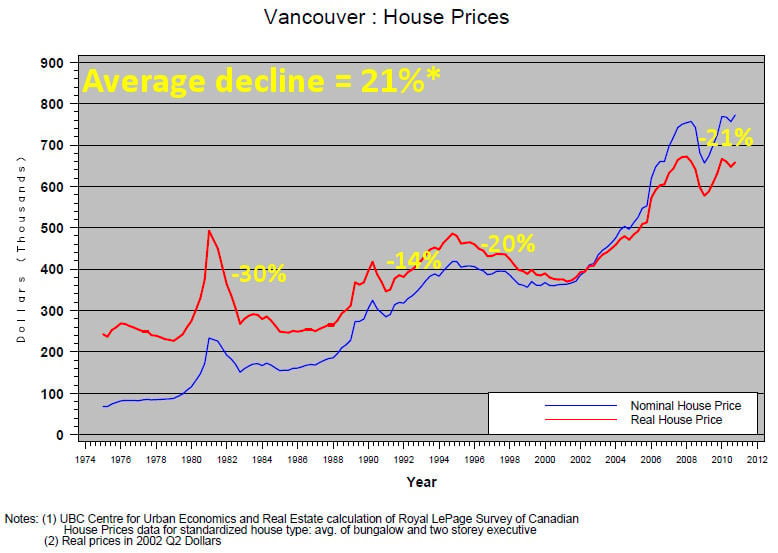 Vancouver Housing Bubble