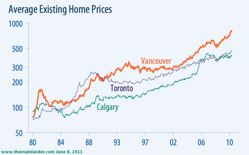 Vancouver Housing Bubble