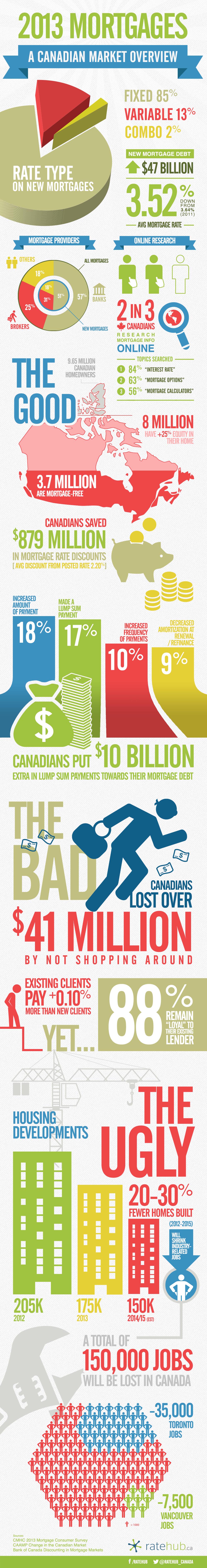 2013 Mortgages - The Good, The Bad, The Ugly