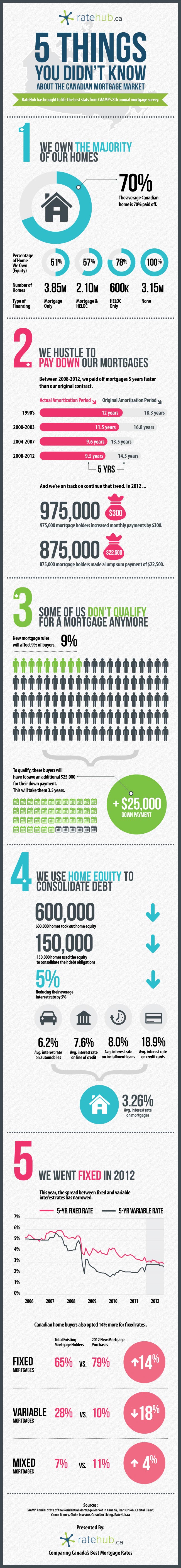 Canadian mortgage market statistics