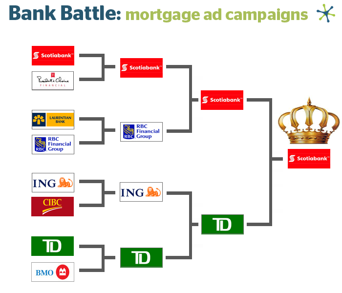 Mortgage Rates Canada