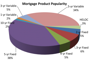 Mortgage Rates Canada