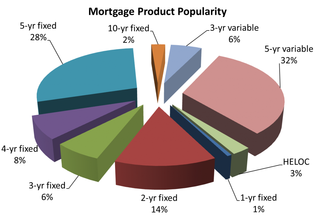 Mortgage Rates Canada