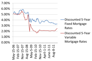 Mortgage Rates Canada