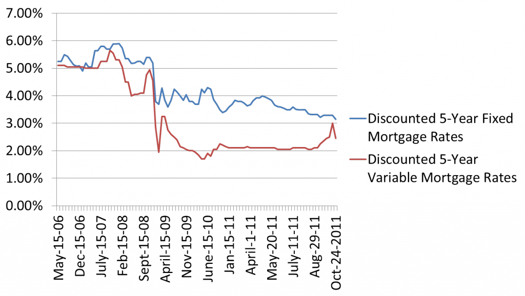 Mortgage Rates Canada