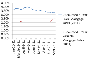 Mortgage Rates Canada