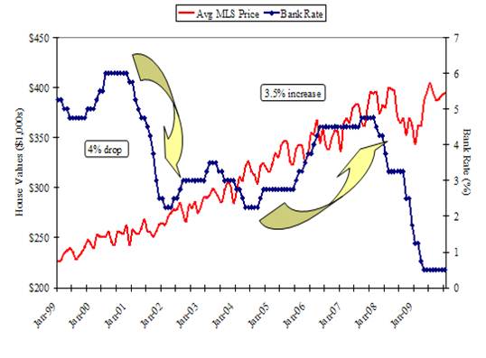 mortgage rates canada