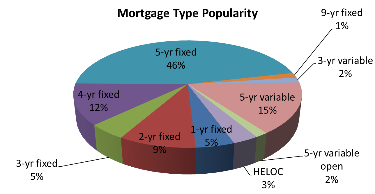 Canadian Mortgage Trends